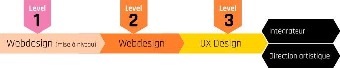 le cursus web design / ux design